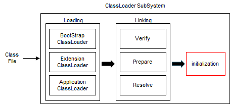 Java類初始化時(shí)機(jī)測試方法解析
