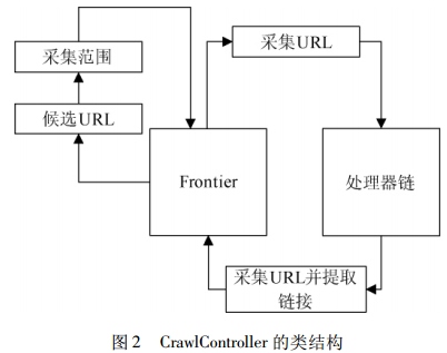 Java爬蟲技術框架之Heritrix框架詳解
