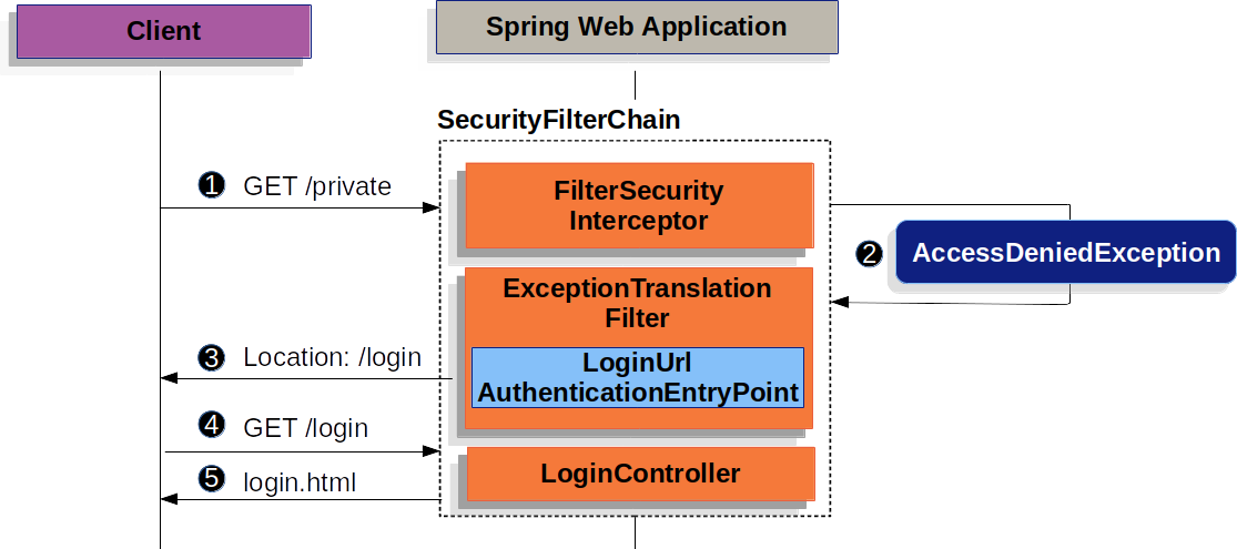 詳解springSecurity之java配置篇