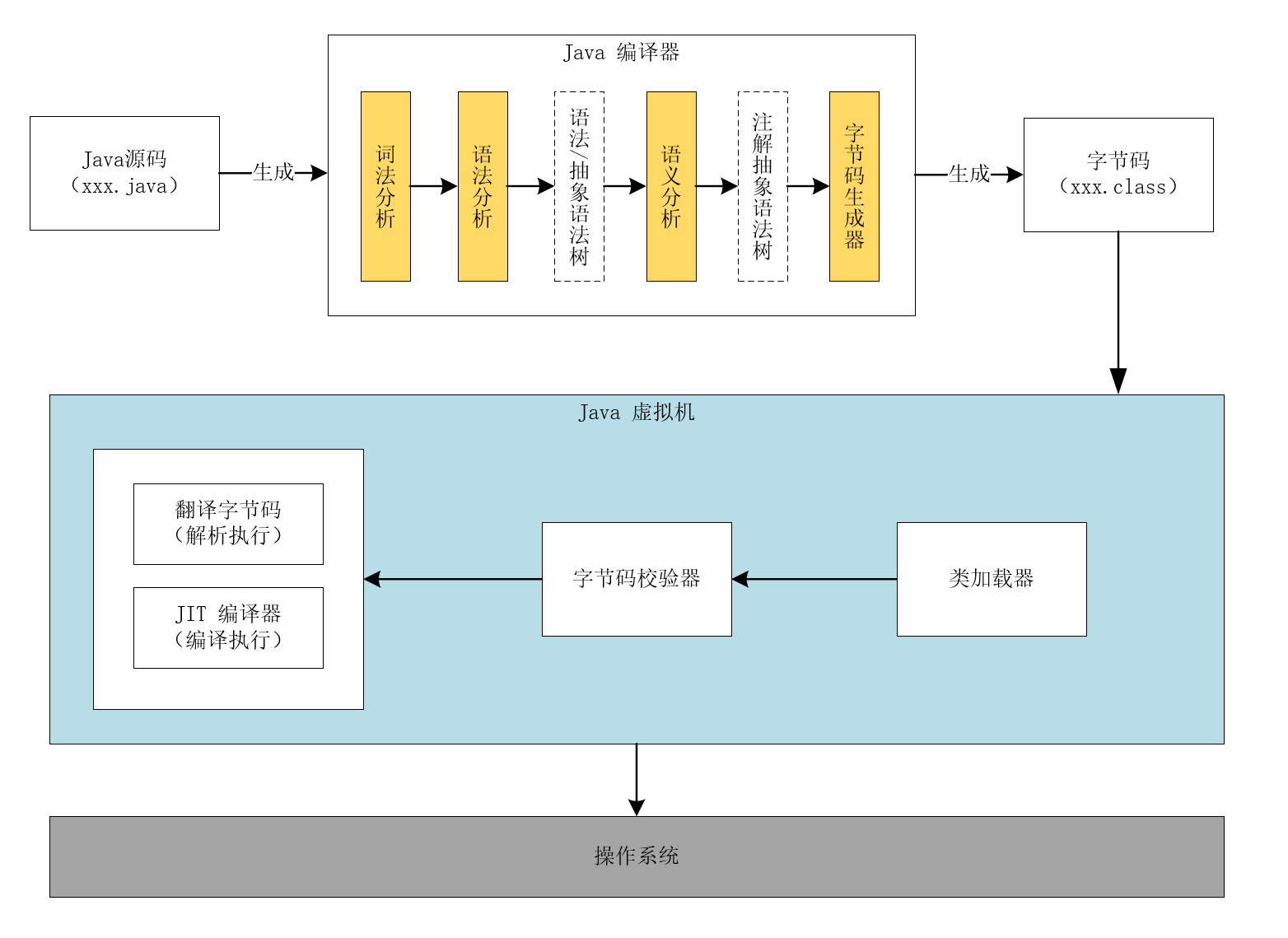 Java 程序內(nèi)部是如何執(zhí)行的?
