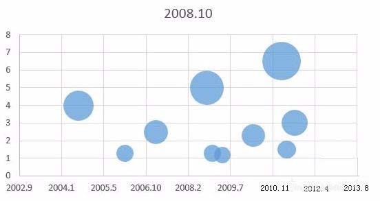 Excel表格制作單軸氣泡圖的操作流程