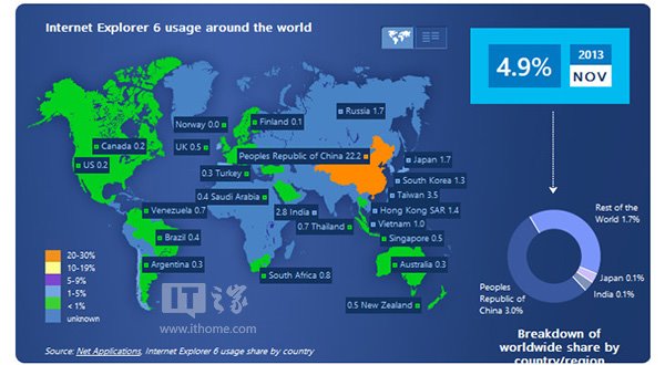 WindowsXP老搭檔IE6也延續著傳奇的原因是什么？