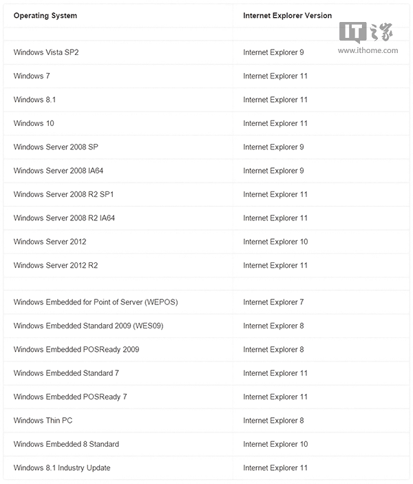 Win7老版本IE瀏覽器退休？ IE11獨挑大梁
