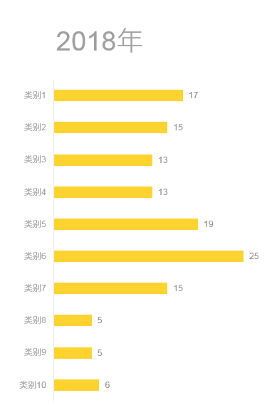 PPT中制作出多組簇狀條形具體操作步驟