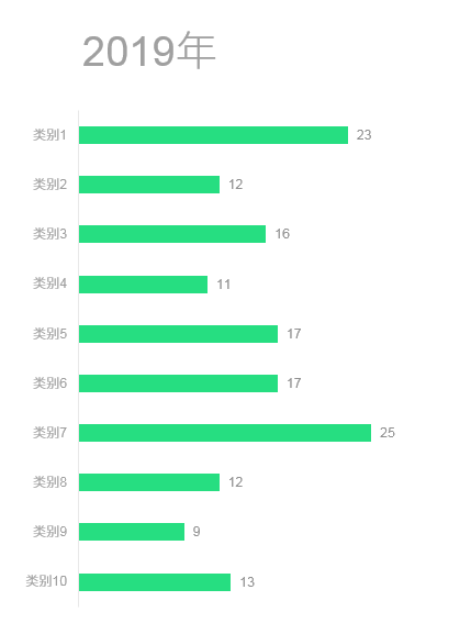 PPT中制作出多組簇狀條形具體操作步驟