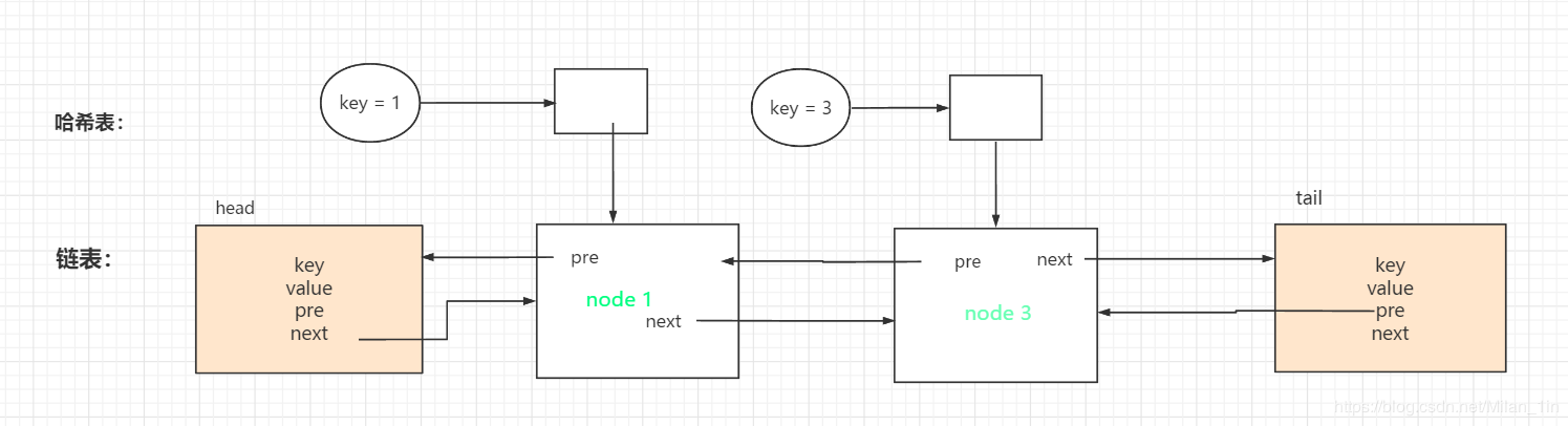 Java實現簡單LRU緩存機制的方法