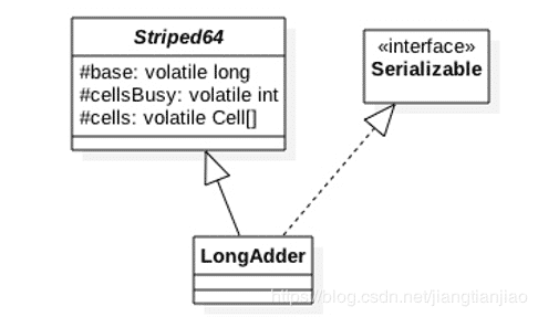 Java并發(fā)工具類LongAdder原理實例解析
