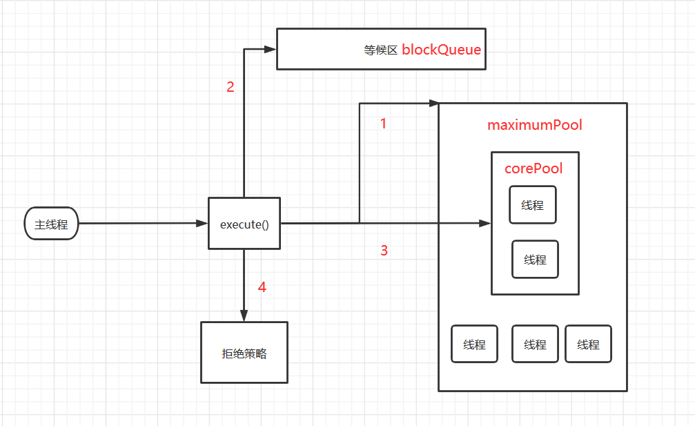Java手動配置線程池過程詳解