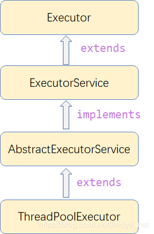 Java線程池ThreadPoolExecutor原理及使用實例