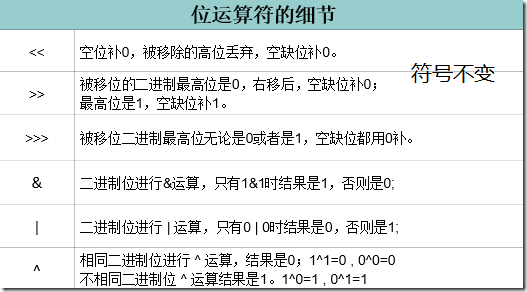 Java運算符的常見問題與用法小結