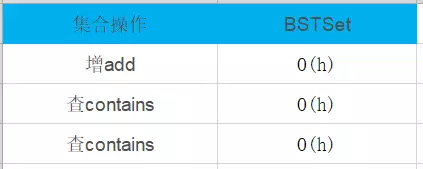 Java基于二分搜索樹、鏈表的實現的集合Set復雜度分析實例詳解