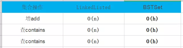Java基于二分搜索樹、鏈表的實現的集合Set復雜度分析實例詳解