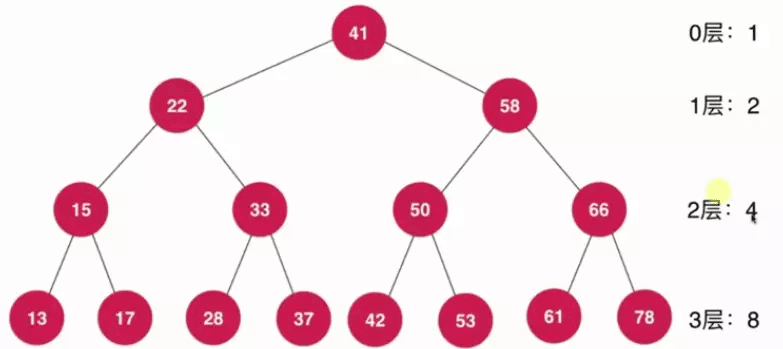 Java基于二分搜索樹、鏈表的實現的集合Set復雜度分析實例詳解