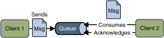 Java消息隊列JMS實現原理解析