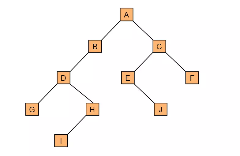 Java二叉搜索樹基礎原理與實現方法詳解
