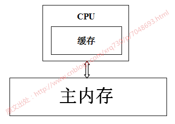 Java Volatile關鍵字實現原理過程解析