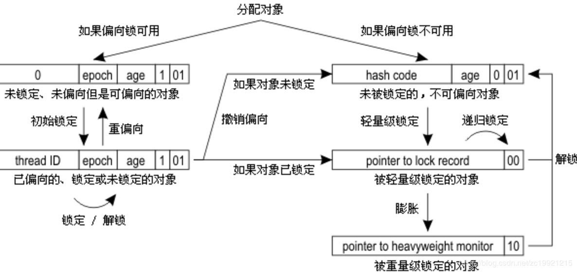 Java synchronize底層實(shí)現(xiàn)原理及優(yōu)化