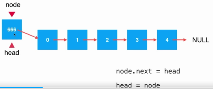 Java鏈表中添加元素的原理與實現方法詳解