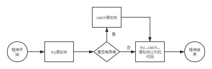 Java異常處理機制try catch流程詳解