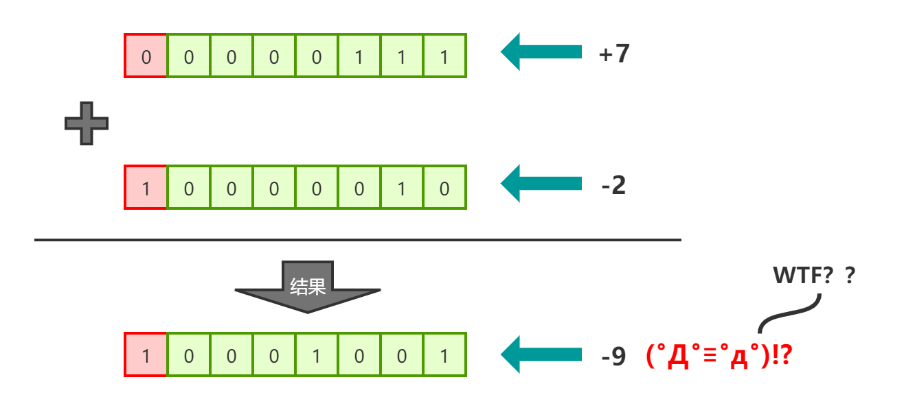 JAVA位運算的知識點總結