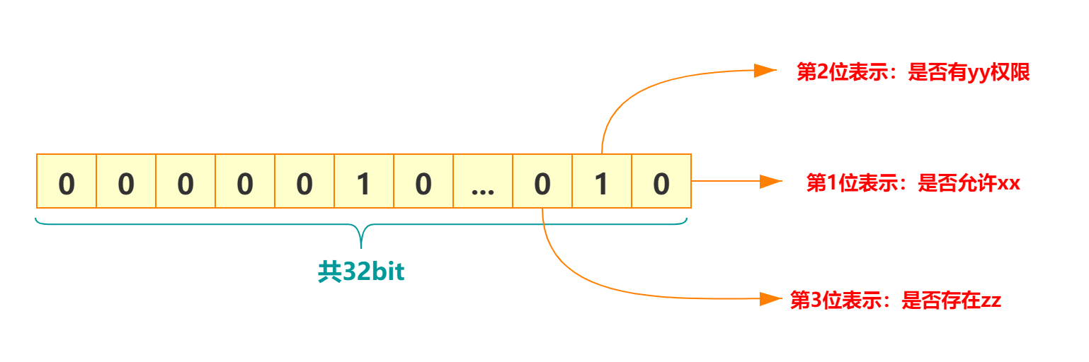 JAVA位運算的知識點總結