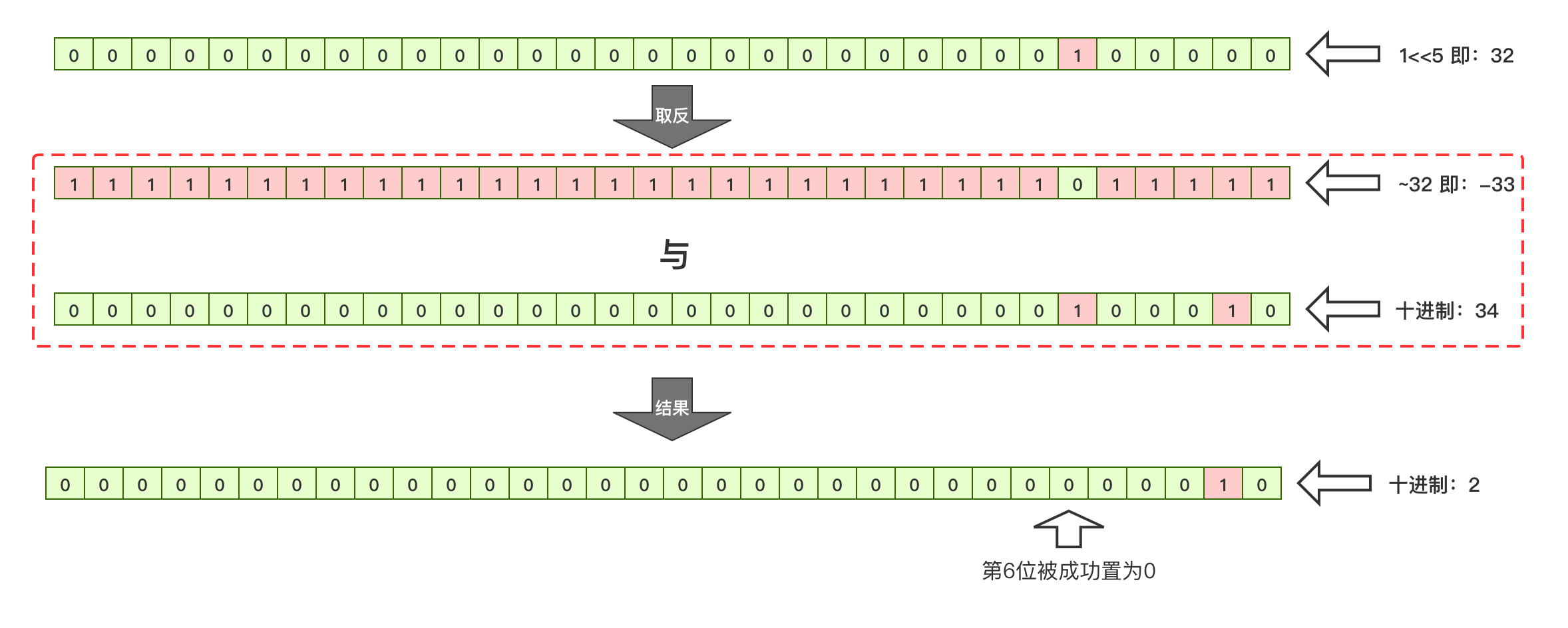 JAVA位運算的知識點總結