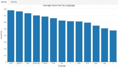 調(diào)查：Java程序員最傷心，C++程序員最年老
