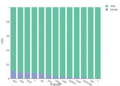 調(diào)查：Java程序員最傷心，C++程序員最年老