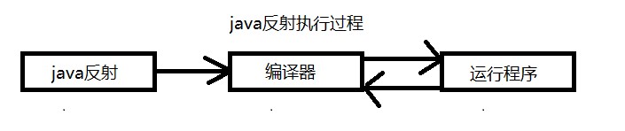 Java中的反射機(jī)制