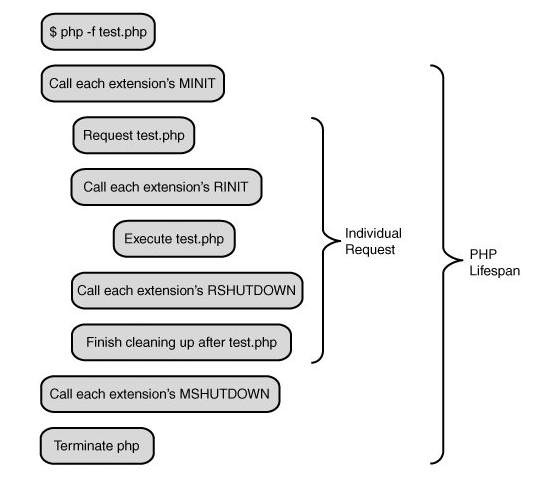 PHP內核了解：生命周期及運行模式