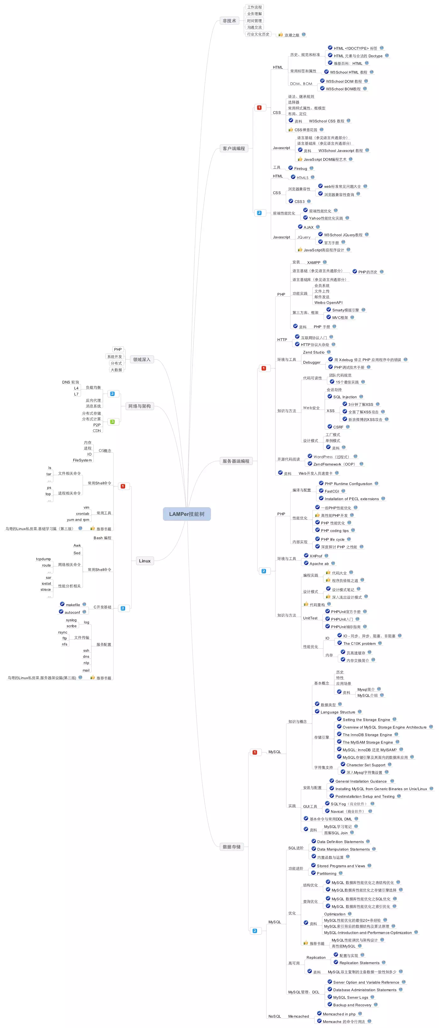 PHP 學習把握路線