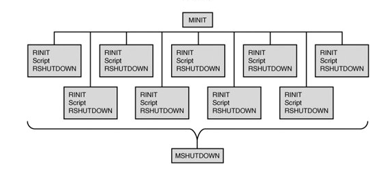 PHP內核了解：生命周期及運行模式
