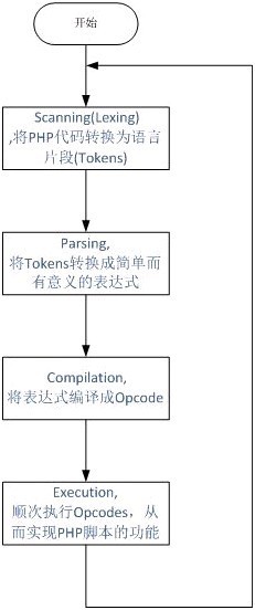 PHP底層的運(yùn)行機(jī)制與原理