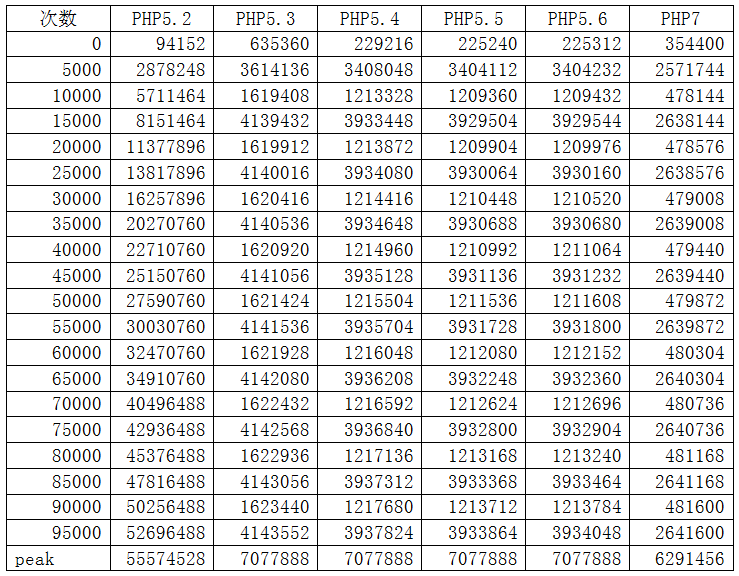PHP 性能分析與實驗：性能的微觀分析