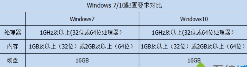 win10比win7好在哪里詳細介紹