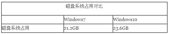 win10比win7占內(nèi)存大嗎詳細(xì)評(píng)測(cè)