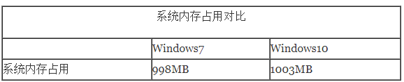 win10比win7占內(nèi)存大嗎詳細(xì)評(píng)測(cè)