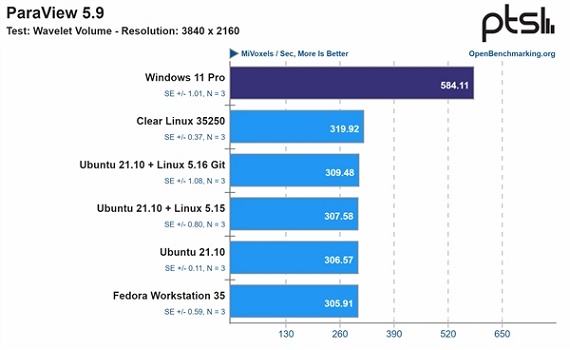 Intel 12代酷睿搭配win11系統性能更佳 比win10出色