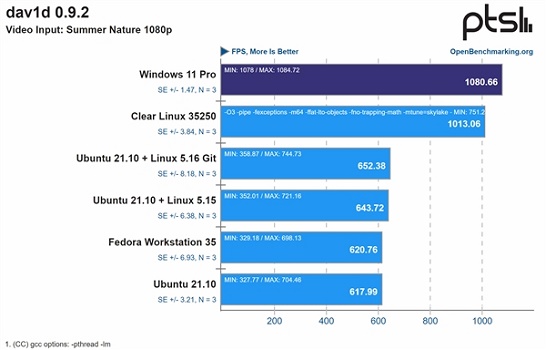 Intel 12代酷睿搭配win11系統性能更佳 比win10出色