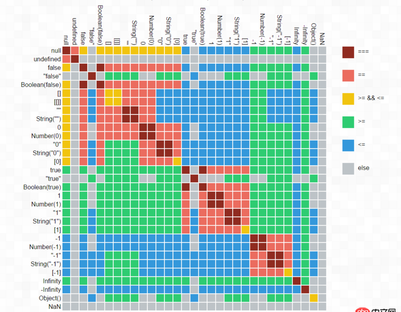 javascript - 【快速判斷數組為空】[]==false 為什么返回true？