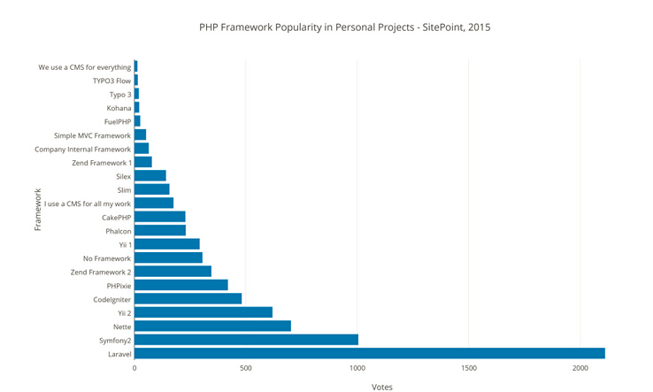 2015 PHP框架調(diào)查結(jié)果出爐，Laravel最受歡迎！