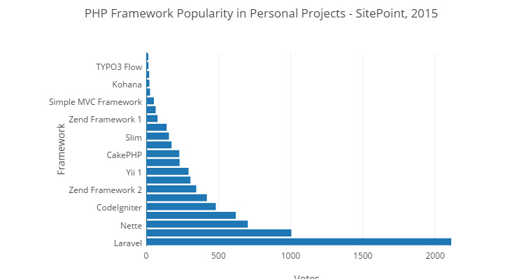 2015 PHP框架調(diào)查結(jié)果出爐，Laravel最受歡迎！