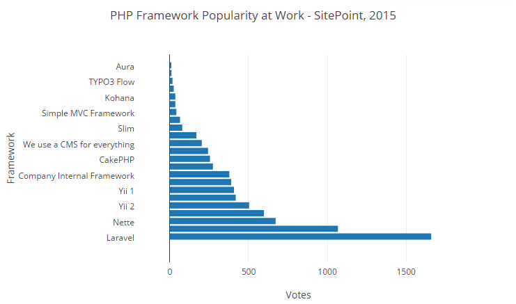 2015 PHP框架調(diào)查結(jié)果出爐，Laravel最受歡迎！