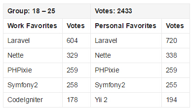 2015 PHP框架調(diào)查結(jié)果出爐，Laravel最受歡迎！