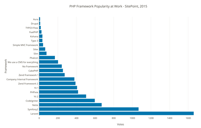 2015 PHP框架調(diào)查結(jié)果出爐，Laravel最受歡迎！