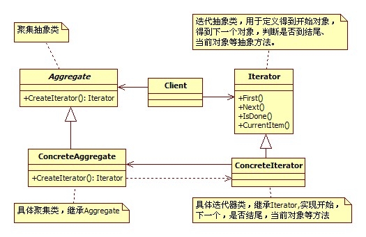 常用設計模式之迭代器模式及其PHP實現（Yii框架）