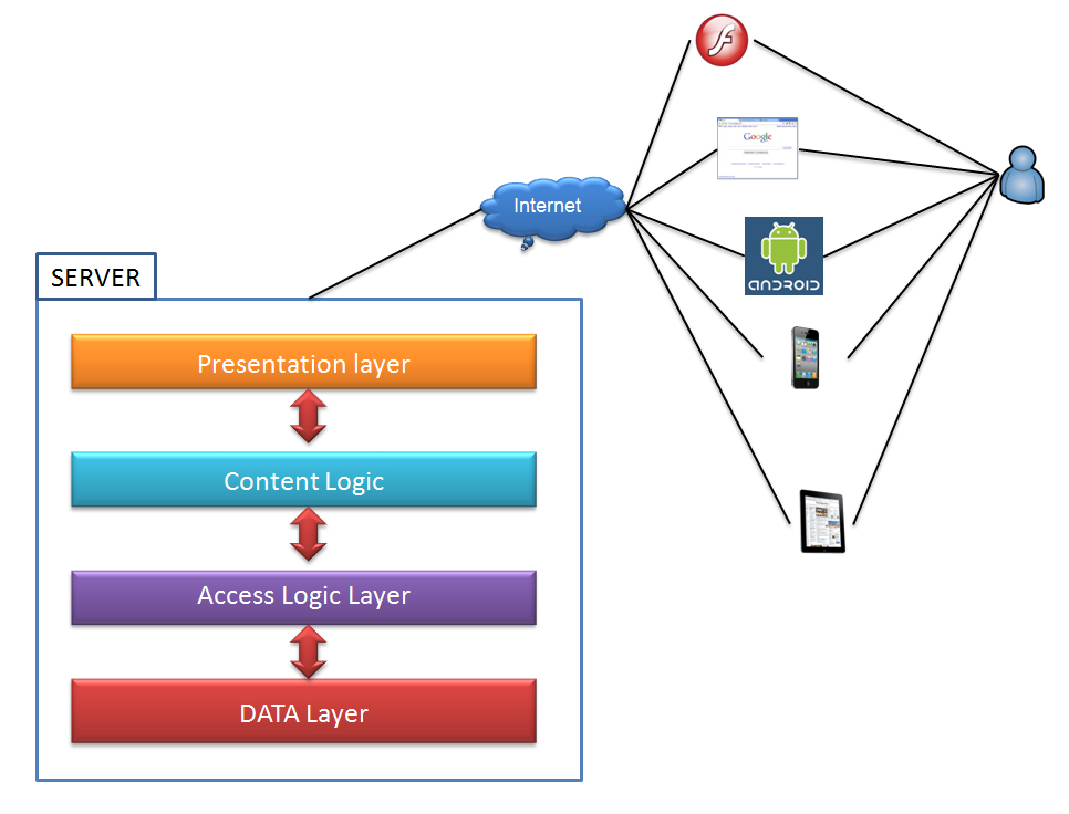 PHP系統設計與云架構