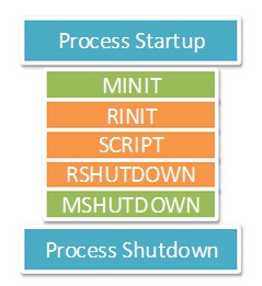 PHP內核探索 —— 單進程和多進程/線程SAPI生命周期