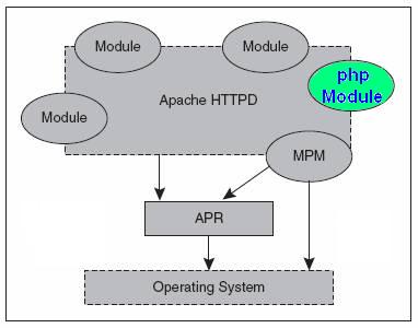 PHP內核探索 —— Apache模塊介紹
