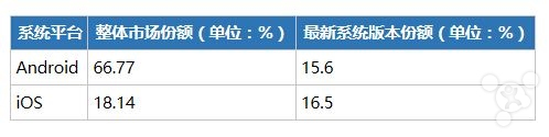 iOS 和 Android 哪個更利于賺錢呢?